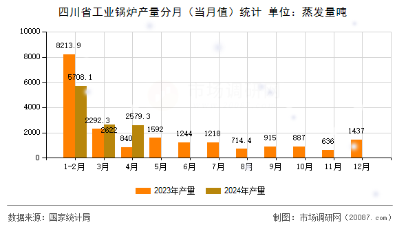 四川省工业锅炉产量分月（当月值）统计