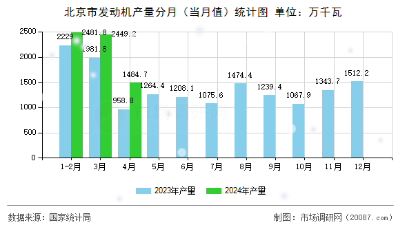 北京市发动机产量分月（当月值）统计图