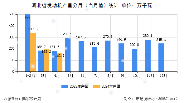 河北省发动机产量分月(当月值)统计 河北省发动机产量分月(当月值)统计