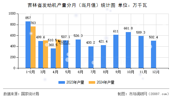 吉林省发动机产量分月（当月值）统计图