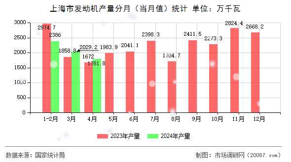 上海市发动机产量分月(当月值)统计 上海市发动机产量分月(当月值)统计