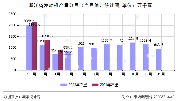 浙江省发动机产量分月（当月值）统计图