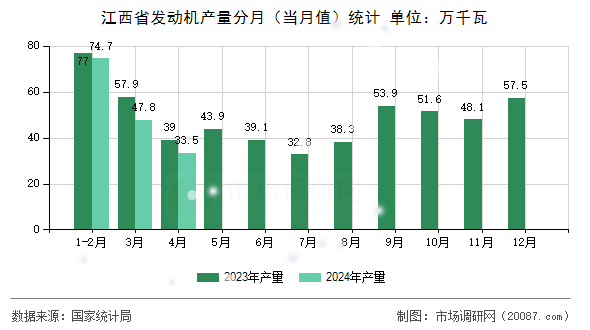 江西省发动机产量分月(当月值)统计 江西省发动机产量分月(当月值)统计