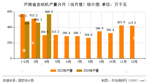 河南省发动机产量分月(当月值)统计图 河南省发动机产量分月(当月值)统计图