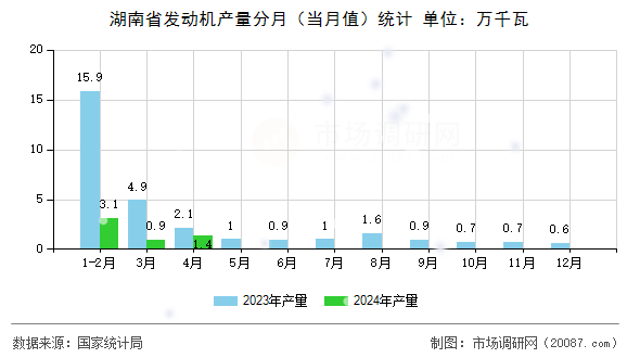 湖南省发动机产量分月(当月值)统计 湖南省发动机产量分月(当月值)统计
