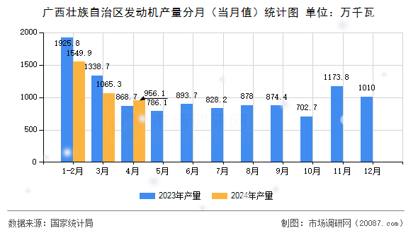广西壮族自治区发动机产量分月（当月值）统计图