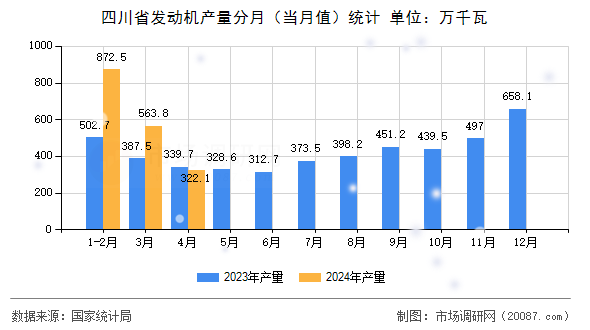 四川省发动机产量分月(当月值)统计 四川省发动机产量分月(当月值)统计