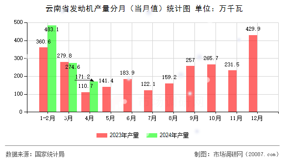 云南省发动机产量分月（当月值）统计图