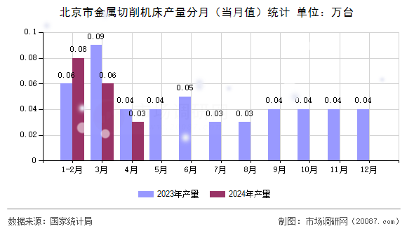 北京市金属切削机床产量分月（当月值）统计