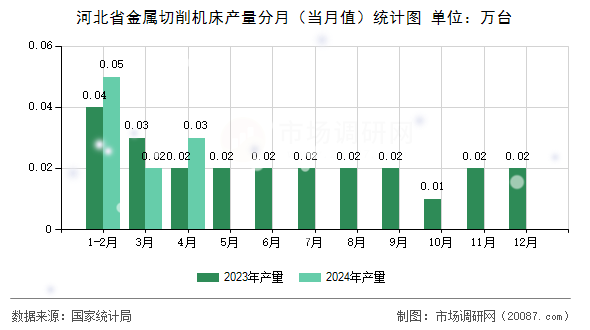 河北省金属切削机床产量分月（当月值）统计图