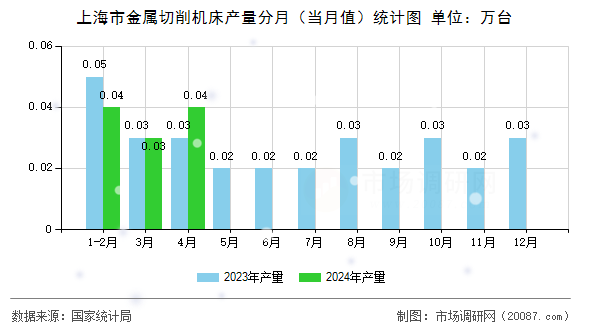 上海市金属切削机床产量分月（当月值）统计图