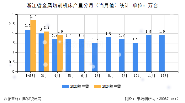 浙江省金属切削机床产量分月(当月值)统计 浙江省金属切削机床产量分月(当月值)统计