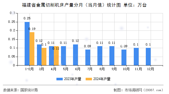 福建省金属切削机床产量分月（当月值）统计图