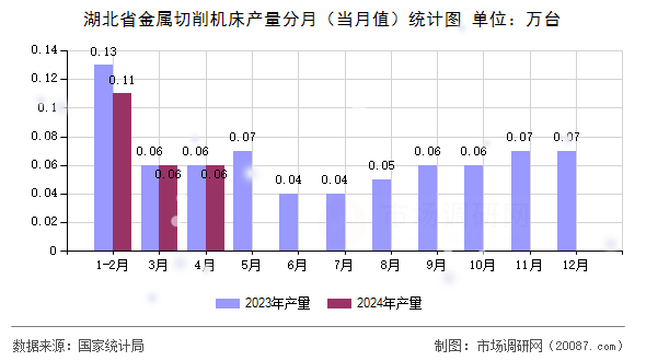 湖北省金属切削机床产量分月（当月值）统计图