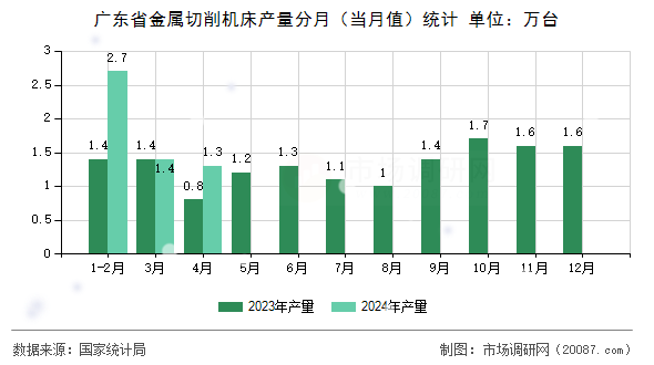广东省金属切削机床产量分月（当月值）统计