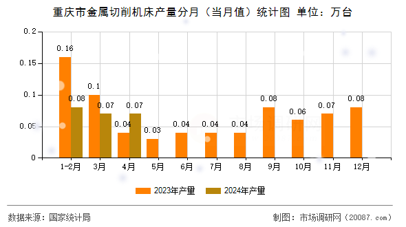 重庆市金属切削机床产量分月（当月值）统计图
