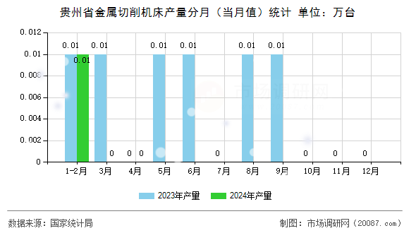 贵州省金属切削机床产量分月（当月值）统计