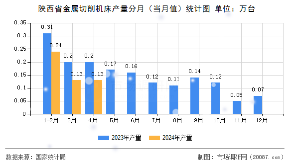 陕西省金属切削机床产量分月(当月值)统计图 陕西省金属切削机床产量分月(当月值)统计图