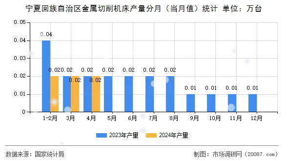 宁夏回族自治区金属切削机床产量分月（当月值）统计