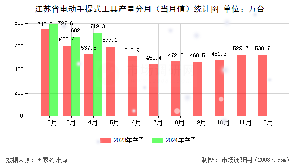 江苏省电动手提式工具产量分月（当月值）统计图