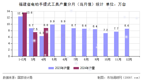 福建省电动手提式工具产量分月(当月值)统计 福建省电动手提式工具产量分月(当月值)统计