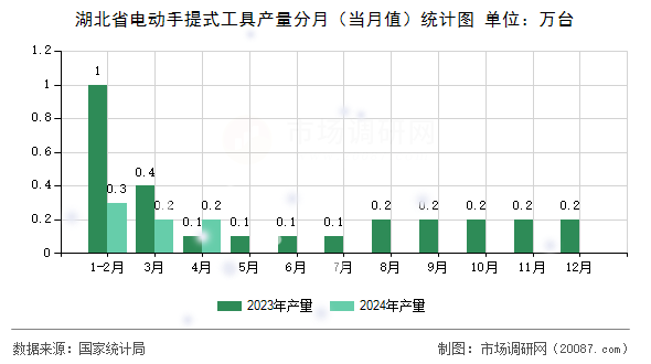 湖北省电动手提式工具产量分月（当月值）统计图