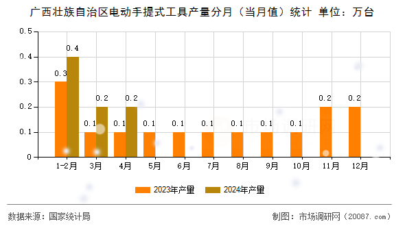 广西壮族自治区电动手提式工具产量分月(当月值)统计 广西壮族自治区电动手提式工具产量分月(当月值)统计