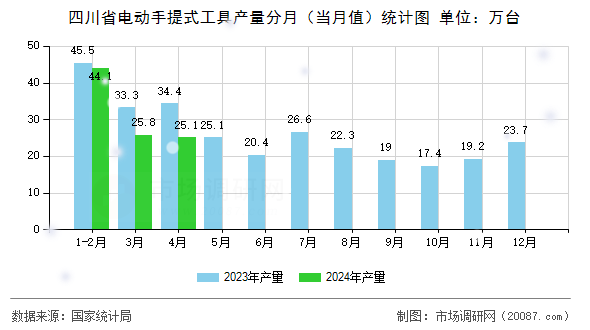 四川省电动手提式工具产量分月(当月值)统计图 四川省电动手提式工具产量分月(当月值)统计图
