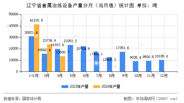 辽宁省金属冶炼设备产量分月（当月值）统计图