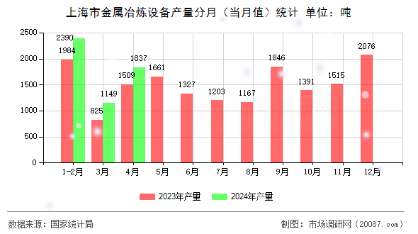 上海市金属冶炼设备产量分月（当月值）统计