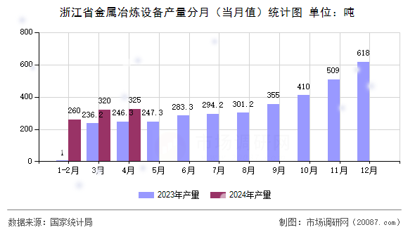 浙江省金属冶炼设备产量分月（当月值）统计图