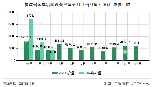 福建省金属冶炼设备产量分月(当月值)统计 福建省金属冶炼设备产量分月(当月值)统计