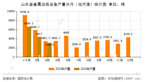 山东省金属冶炼设备产量分月（当月值）统计图