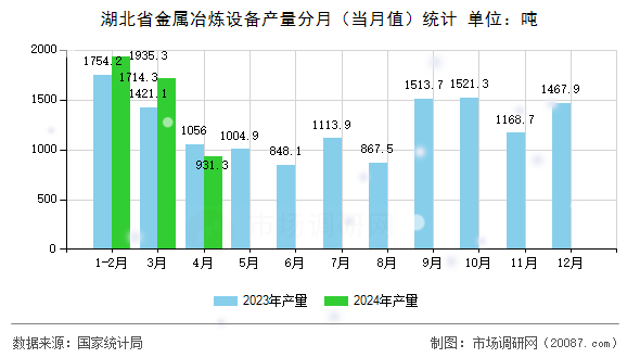 湖北省金属冶炼设备产量分月（当月值）统计