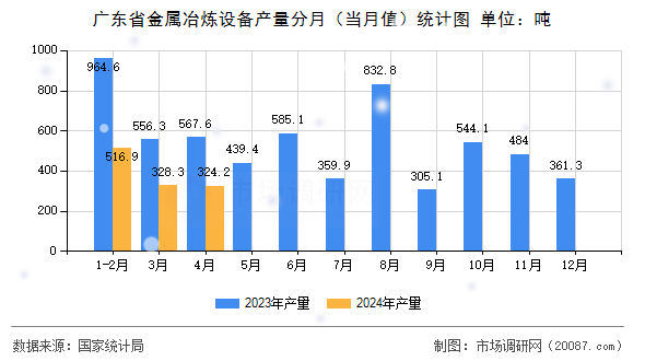 广东省金属冶炼设备产量分月(当月值)统计图 广东省金属冶炼设备产量分月(当月值)统计图