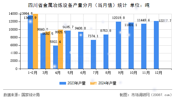 四川省金属冶炼设备产量分月(当月值)统计 四川省金属冶炼设备产量分月(当月值)统计