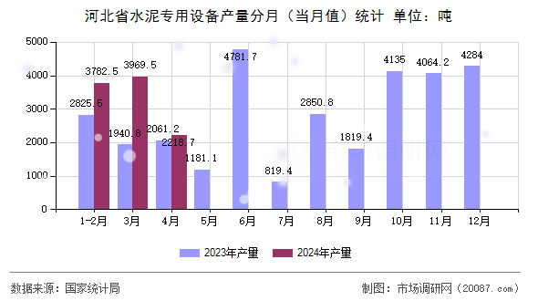 河北省水泥专用设备产量分月(当月值)统计 河北省水泥专用设备产量分月(当月值)统计