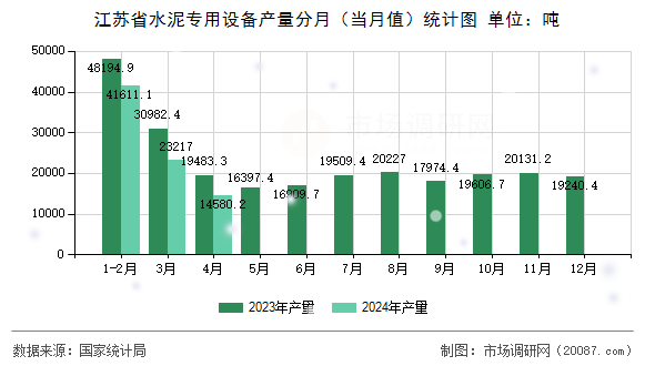 江苏省水泥专用设备产量分月（当月值）统计图