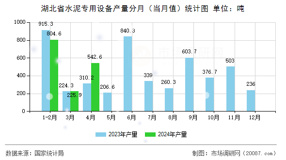 湖北省水泥专用设备产量分月(当月值)统计图 湖北省水泥专用设备产量分月(当月值)统计图