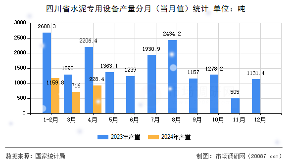 四川省水泥专用设备产量分月（当月值）统计