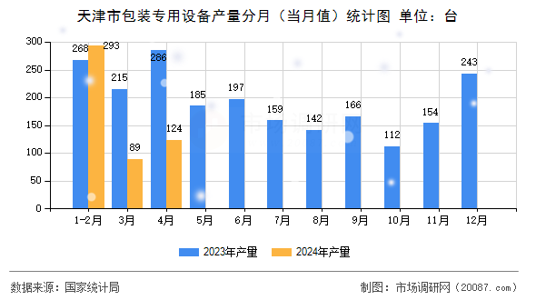 天津市包装专用设备产量分月（当月值）统计图