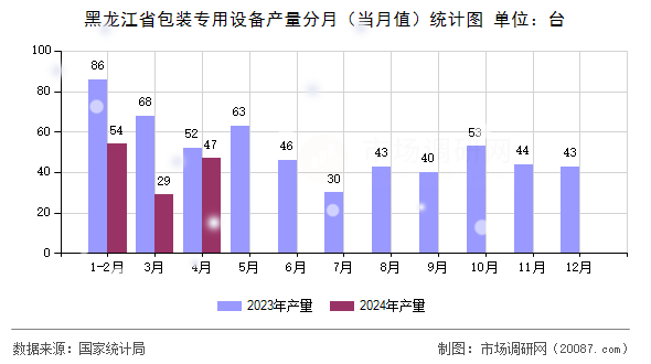 黑龙江省包装专用设备产量分月（当月值）统计图