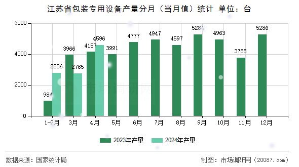 江苏省包装专用设备产量分月(当月值)统计 江苏省包装专用设备产量分月(当月值)统计