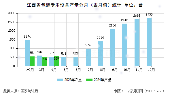 江西省包装专用设备产量分月（当月值）统计