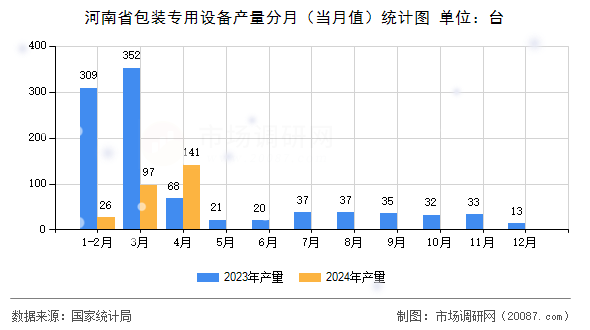 河南省包装专用设备产量分月（当月值）统计图