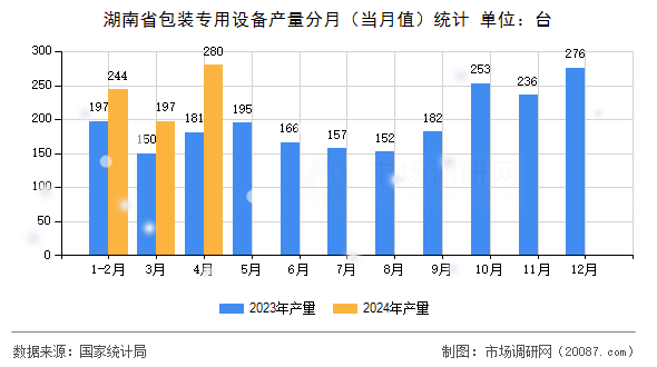 湖南省包装专用设备产量分月(当月值)统计 湖南省包装专用设备产量分月(当月值)统计