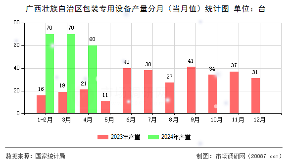 广西壮族自治区包装专用设备产量分月（当月值）统计图