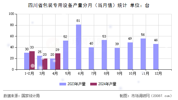 四川省包装专用设备产量分月（当月值）统计