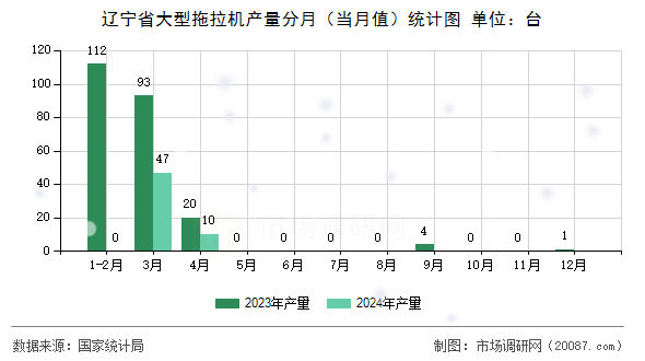 辽宁省大型拖拉机产量分月（当月值）统计图