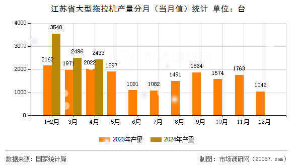 江苏省大型拖拉机产量分月（当月值）统计